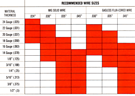 Tig Filler Rod Size Chart