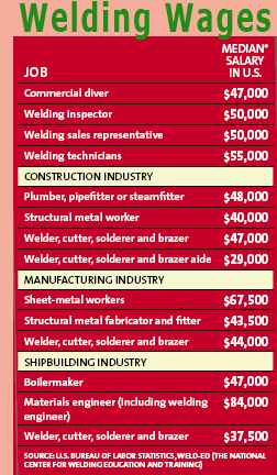 How much money does a union welder earn?