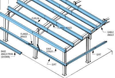 purlins purlin roof steel framing rolled metal channel lipped construction roofing diagram members cold horizontal eave strut build above called