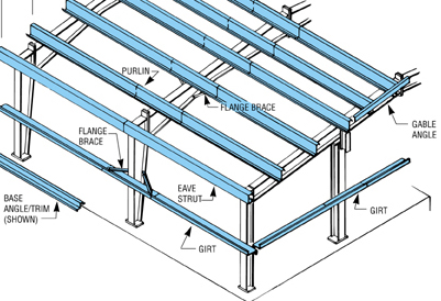 What are roof purlins?