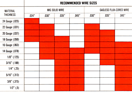 Lincoln Welding Wire Chart