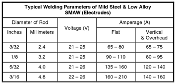 Tungsten Amperage Chart