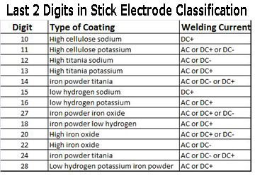 Stainless Steel Arc Welding Rod Chart