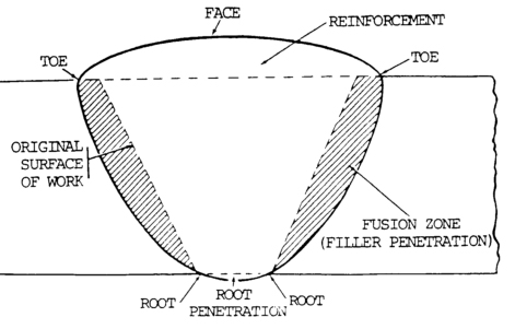 Weld Bead Size Chart