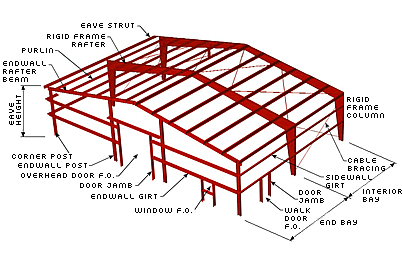 Truss nedir