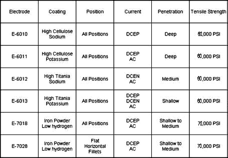 Welding Rod Classification Chart