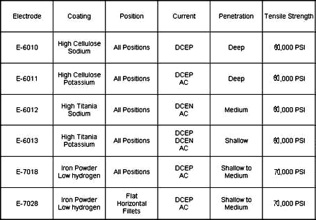 Stick Welding Polarity Chart