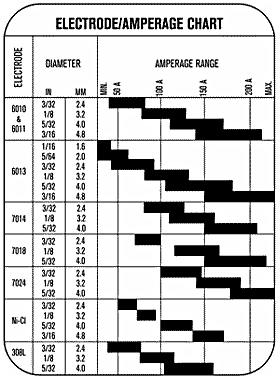 Welding Rod Voltage Chart