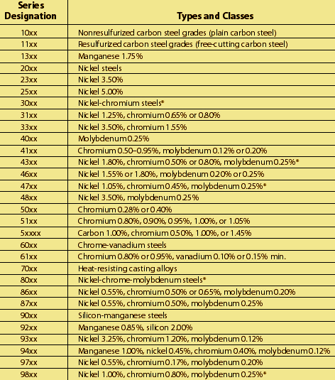 En Steel Grades Chart