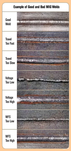 Welding Travel Speed Chart