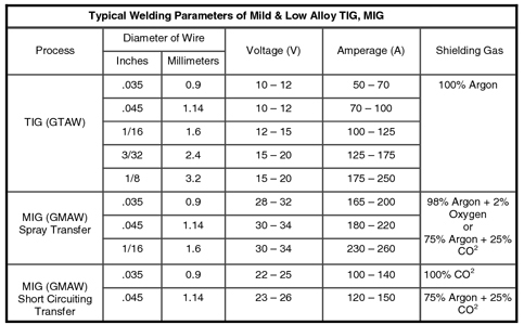 Filler Rod Chart